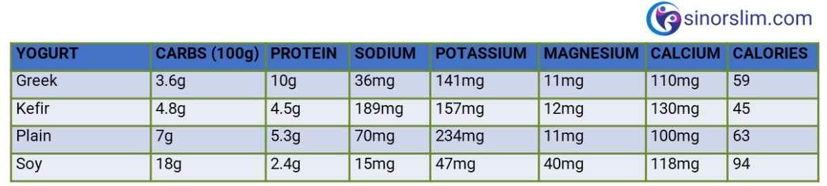 sin or slim keto yogurt table carbs, protein, sodium, potassium, magnesium, calcium, calories